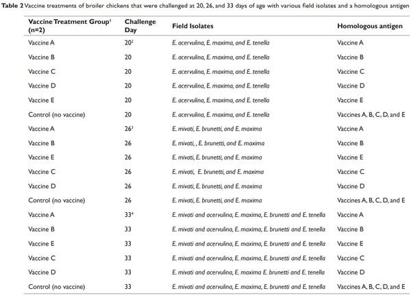 Protective immunity in broiler chickens elicited by live commercial coccidia vaccines (LCV) against recent field isolates and vaccines - Image 2