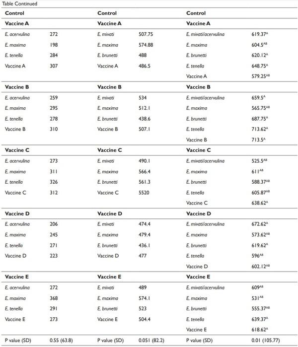 Protective immunity in broiler chickens elicited by live commercial coccidia vaccines (LCV) against recent field isolates and vaccines - Image 5