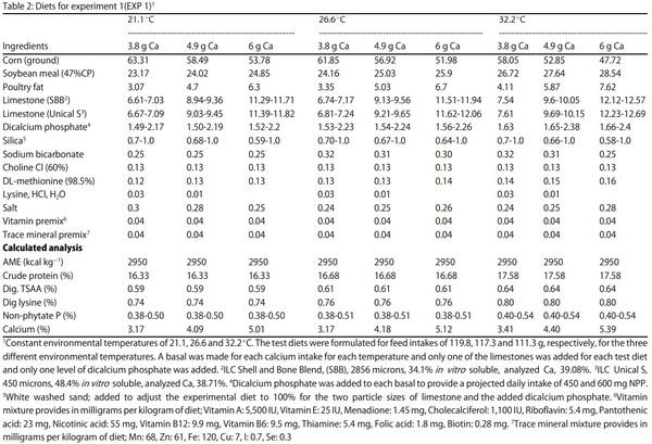 Egg Shell Quality and Bone Status as Affected by Environmental Temperature, Ca and Non-Phytate P Intake and in vitro Limestone Solubility in Single-Comb White Leghorn Hens - Image 2