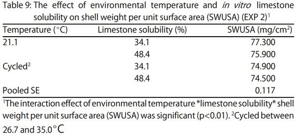 Egg Shell Quality and Bone Status as Affected by Environmental Temperature, Ca and Non-Phytate P Intake and in vitro Limestone Solubility in Single-Comb White Leghorn Hens - Image 9