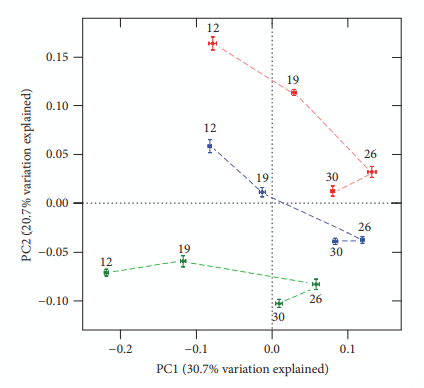 Figure 3: PCoA plot based on unweighted UniFrac metric. Each color represents a different dietary treatment (blue: control without additives; red: bacitracin; green: tannins). Numbers by each point indicate the age of sampling in days. Axes (PC1 = 30.7% and PC2 = 20.7%) account for 51.4% of total variation observed. Bars indicate SD.