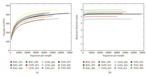 Figure 1: Rarefaction curves of (a) number of OTUs and (b) Shannon’s index, obtained based on 16S rRNA gene V3-V4 sequences. OTUs were picked using the UCLUST method with 3% dissimilarity in QIIME. Each curve corresponds to a single pooled cecal sample.