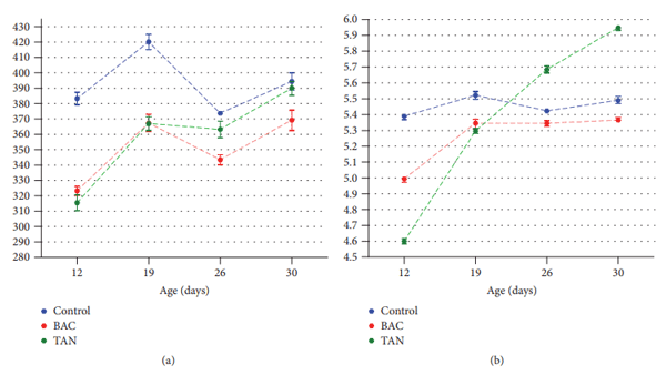 Figure 2: Effect of tannins and bacitracin supplementation on (a) the number of OTUs and (b) Shannon’s diversity index of cecal microbiota over time. Bars indicate SD.