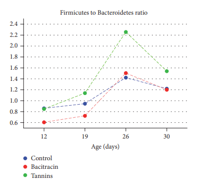 Figure 4: FBR of CON, BAC, and TAN treated chickens over time.