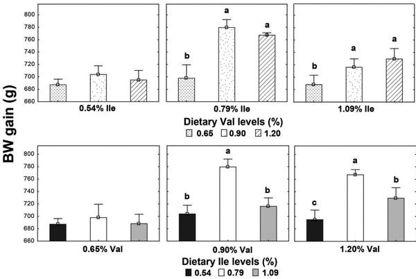 High leucine levels affecting valine and isoleucine recommendations in low-protein diets for broiler chickens - Image 12