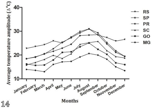 Time series evaluation of ascitic syndrome condemnation at poultry abattoirs under Federal Inspection Service of Brazil (2010-2019) - Image 5