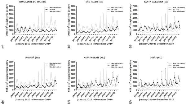 Time series evaluation of ascitic syndrome condemnation at poultry abattoirs under Federal Inspection Service of Brazil (2010-2019) - Image 2