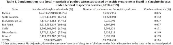 Time series evaluation of ascitic syndrome condemnation at poultry abattoirs under Federal Inspection Service of Brazil (2010-2019) - Image 1