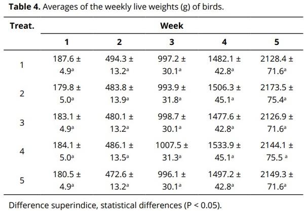 Effect of Mentha spicata L. infusion on the productive performance and organoleptic characteristics of Cobb 500 broilers - Image 8