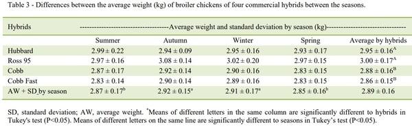 The effect of four commercial broiler hybrids and the season on occurrence of broiler condemnations in the abattoirs - Image 3