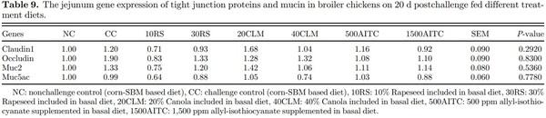 Influence of rapeseed, canola meal and glucosinolate metabolite (AITC) as potential antimicrobials: effects on growth performance, and gut health in Salmonella Typhimurium challenged broiler chickens - Image 9