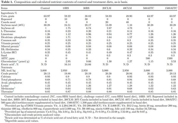 Influence of rapeseed, canola meal and glucosinolate metabolite (AITC) as potential antimicrobials: effects on growth performance, and gut health in Salmonella Typhimurium challenged broiler chickens - Image 1