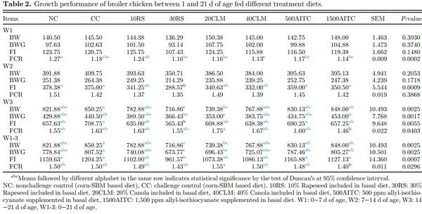Influence of rapeseed, canola meal and glucosinolate metabolite (AITC) as potential antimicrobials: effects on growth performance, and gut health in Salmonella Typhimurium challenged broiler chickens - Image 2