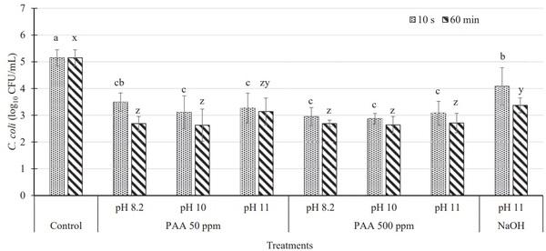 Evaluating the efficacy of peracetic acid on Salmonella and Campylobacter on chicken wings at various pH levels - Image 2