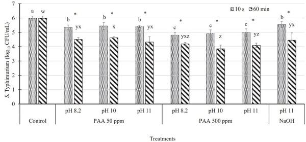 Evaluating the efficacy of peracetic acid on Salmonella and Campylobacter on chicken wings at various pH levels - Image 1