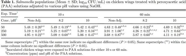 Impact of pH on efficacy of peroxy acetic acid against Salmonella, Campylobacter, and Escherichia coli on chicken wings - Image 1