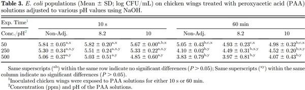 Impact of pH on efficacy of peroxy acetic acid against Salmonella, Campylobacter, and Escherichia coli on chicken wings - Image 3
