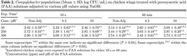Impact of pH on efficacy of peroxy acetic acid against Salmonella, Campylobacter, and Escherichia coli on chicken wings - Image 2