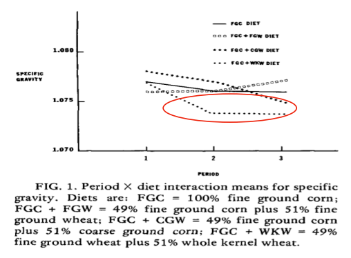 Figure 1 - Reduced egg specific gravity when fed whole wheat. Ouart et al (1986)