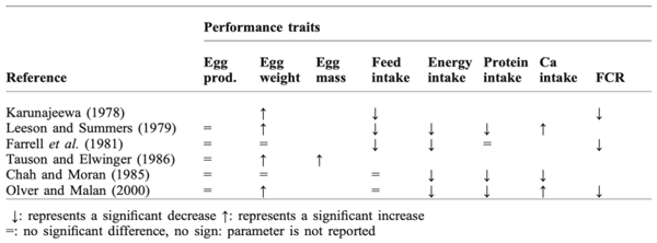 1 Effect of free-choice feeding on performance traits compared to conventional feeding.