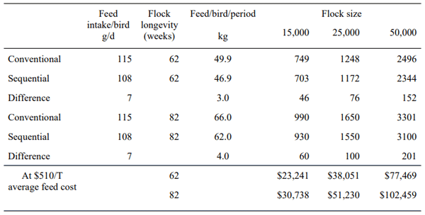 Table 3 - Feed cost savings for flocks of various sizes for a weighted average feed cost of AUD$510/t.