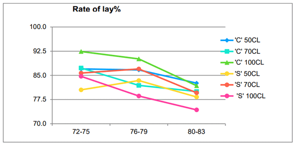Figure 4 - Rate of lay (Adapted from Molnar et al, 2017).