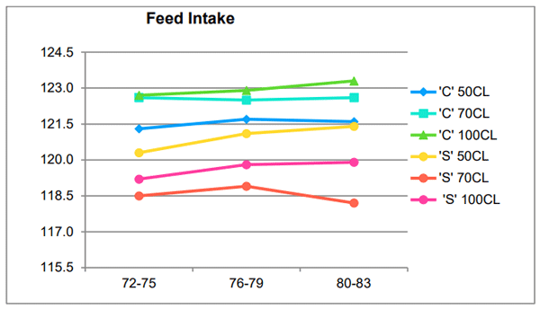 Figure 3 - Daily feed intake (Adapted from Molnar et al, 2017).