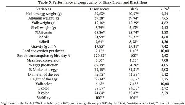 Performance and welfare of different genetic groups of laying hen - Image 4