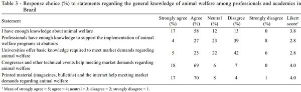 Knowledge and attitudes of official inspectors at slaughterhouses in southern Brazil regarding animal welfare - Image 3