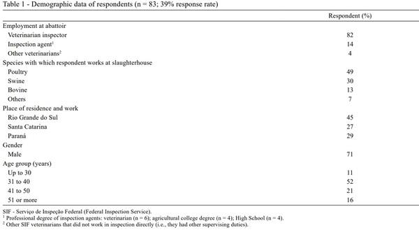 Knowledge and attitudes of official inspectors at slaughterhouses in southern Brazil regarding animal welfare - Image 1