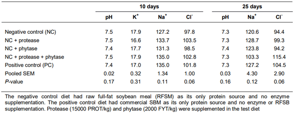 Table 9 Effects of raw full-fat soybean and protease supplementations on values of acidity and electrolytes in blood plasma of broilers at days 10 and 25