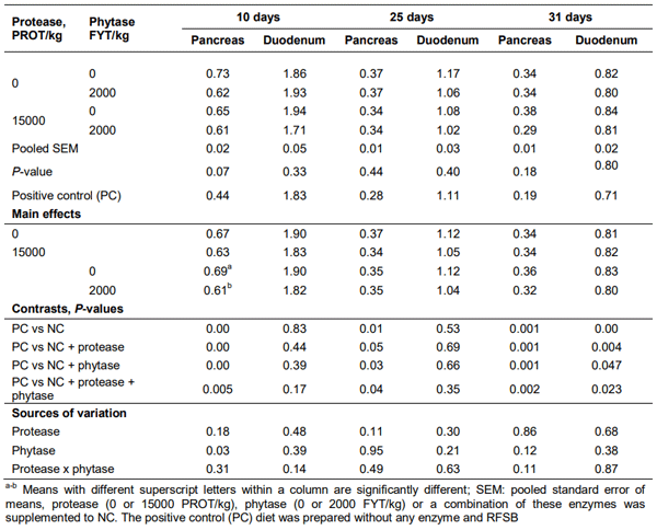 Table 7 Influence of supplementing enzymes on the relative weight (g/100 g of bodyweight) of pancreas and duodenum when commercial soybean meal was partially replaced with raw full-fat soybean at days 10 and 25 or when raw, full-fat soybean was used as a sole source of crude protein and amino-acids (at days 31)