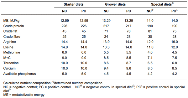Table 3 Composition (g/kg) of starter (0 - 10 days), grower (10 - 26 days), and special (26 - 31 days) diets for broiler chickens