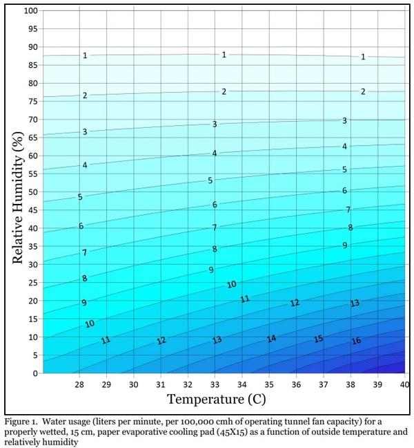 Evaporative Cooling Pad Water Usage Chart - Image 1