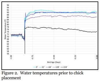 Controlling Water Temperature During Brooding - Image 2