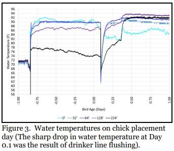 Controlling Water Temperature During Brooding - Image 3