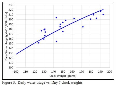 The Importance of Monitoring Chick Water Usage - Image 4