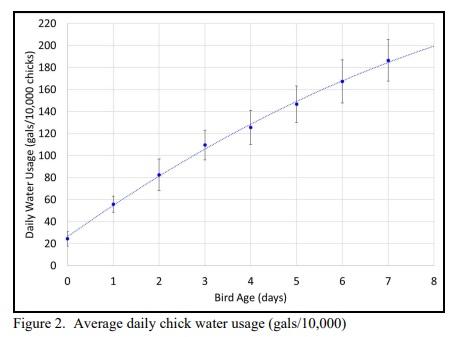 The Importance of Monitoring Chick Water Usage - Image 2