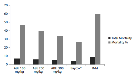 Figure 2 – Mortality rates (%) of chickens infected with Eimeria tenella and treated with different doses of Artemisia brevifolia extract. ABE: Artemisia brevifolia extract; INM: Infected/non-medicated.