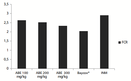 Figure 1 – Feed conversion ratios (FCR) of chickens infected with Eimeria tenella and treated with different doses of Artemisia brevifolia extract. ABE: Artemisia brevifolia extract. INM: Infected/non-medicated *Because of group feeding, statistical analysis was not achievable.