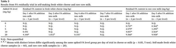 Residual formaldehyde contents in fresh white cheese in El Salvador: Seasonal changes associated with temperature - Image 4