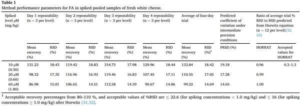 Residual formaldehyde contents in fresh white cheese in El Salvador: Seasonal changes associated with temperature - Image 1