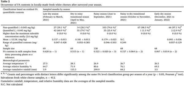 Residual formaldehyde contents in fresh white cheese in El Salvador: Seasonal changes associated with temperature - Image 2