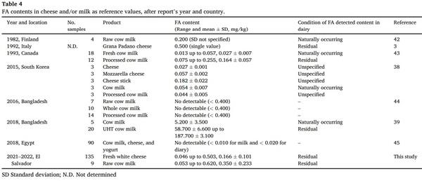 Residual formaldehyde contents in fresh white cheese in El Salvador: Seasonal changes associated with temperature - Image 5