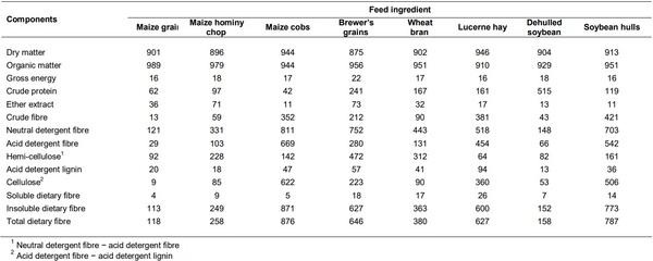Co-products in maize-soybean growing-pig diets altered in vitro enzymatic insoluble fibre hydrolysis and fermentation in relation to botanical origin - Image 1