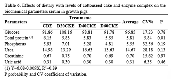 Utilization of an Enzyme Complex in Diets Containing Cottonseed Cake for Growing Pigs - Image 6