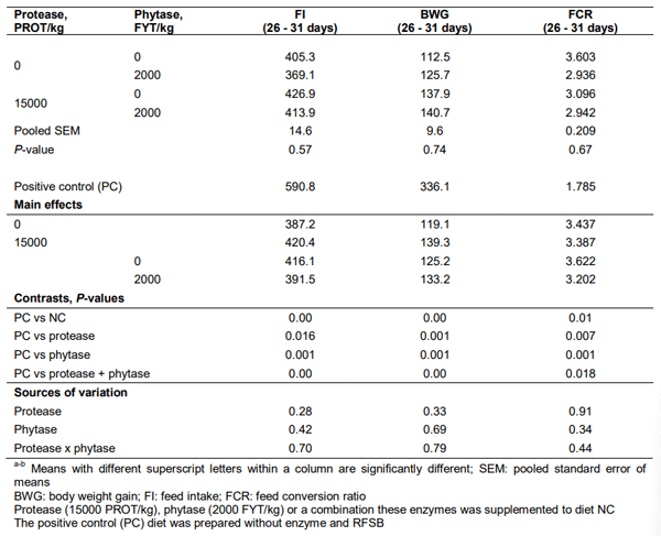 Table 6 Response of broilers to enzyme supplements when the sole source of dietary crude proteins and amino-acids was raw, full-fat soybean or commercial soybean meal (25 - 31 days)