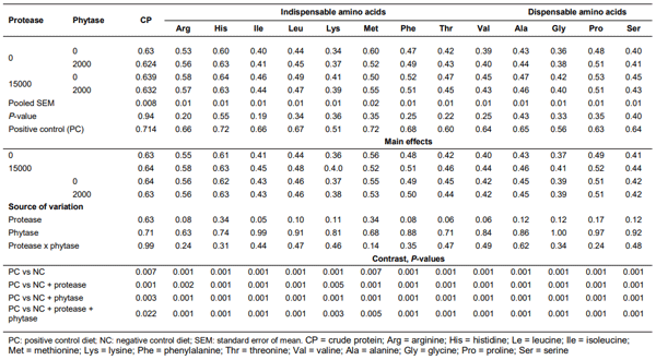 Table 11 Influence of raw, full-fat soybean and enzyme supplementations on the coefficient values of apparent digestibility of crude protein and amino acids at days 31 on broilers 