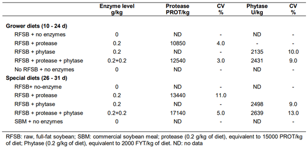 Table 1 Recovery rates of test enzymes in diets (containing 75 g of raw, full-fat soybean per kg of diet (grower diet 10 - 24 days) or raw, full-fat soybean used as a sole source of crude protein and amino acids (special diet 25 - 31 days)