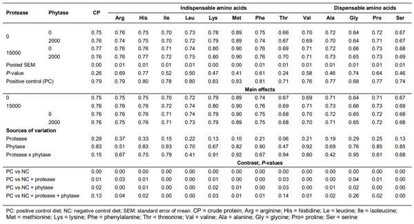Table 10 Influence of raw, full-fat soybean and enzyme supplementations on coefficient values of apparent digestibility of CP and AAs at days 25 in diets for broilers
